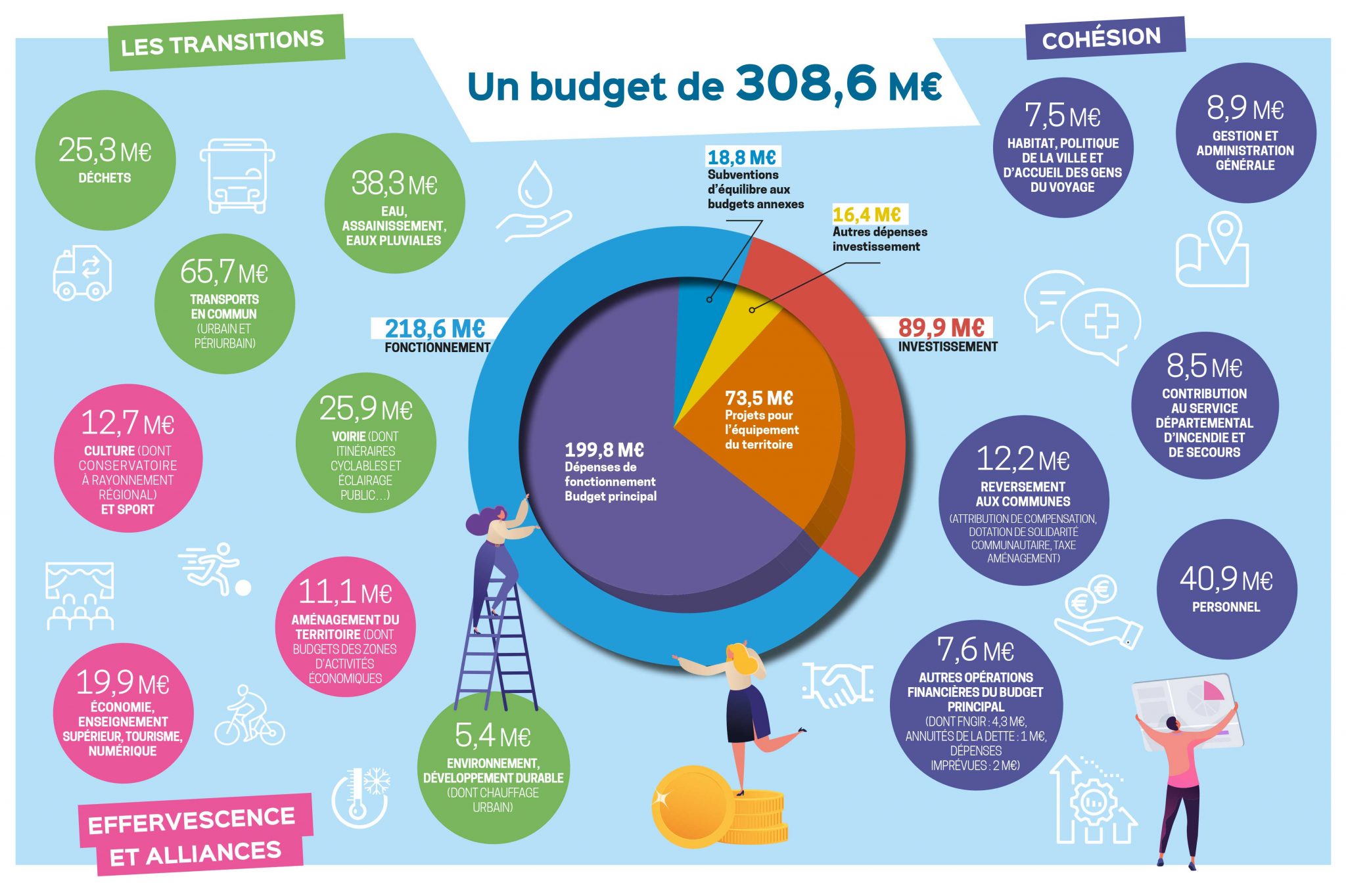 Le Budget